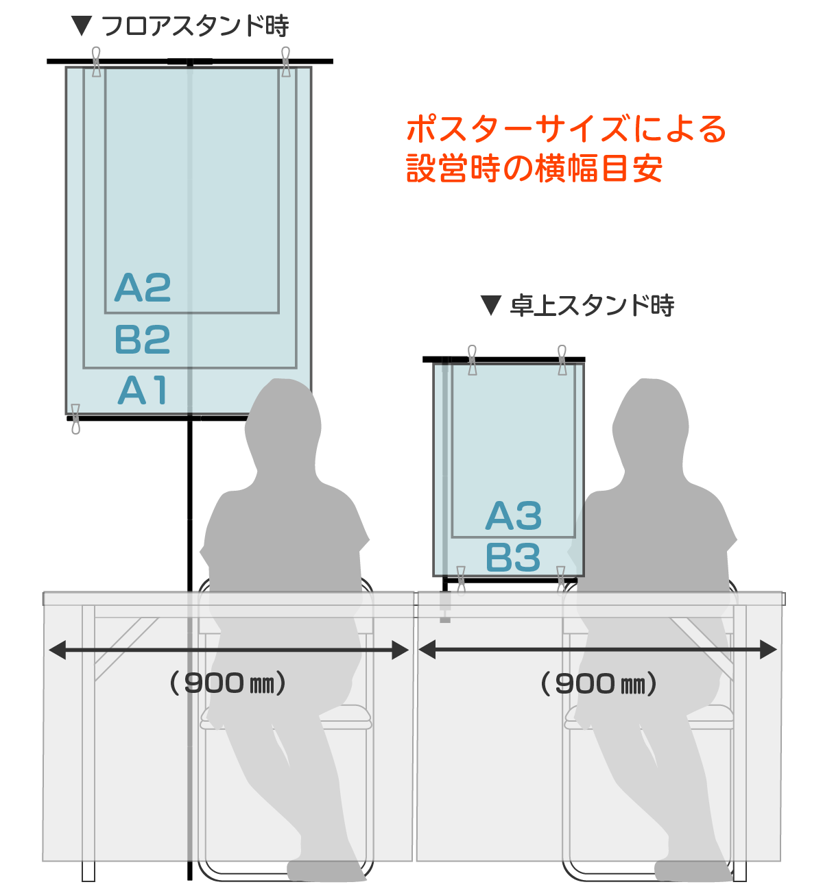 ポスターサイズによる設営時の横幅目安の説明画像